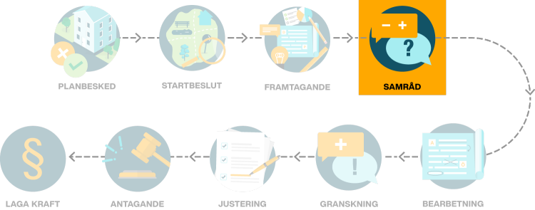 illustrering av processen för när en detaljplan tas fram. Det fjärde skedet av nio är Samråd.