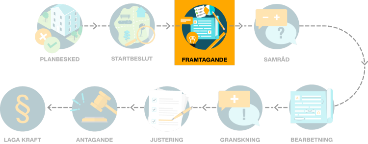 illustrering av processen för när en detaljplan tas fram. Det tredje skedet av nio är framtagande.